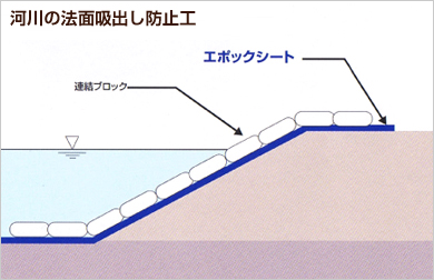 河川の法面吸出し防止工